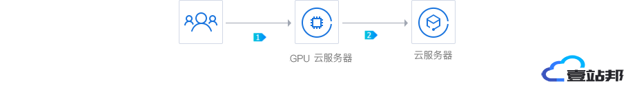 GPU服务器简单深度学习